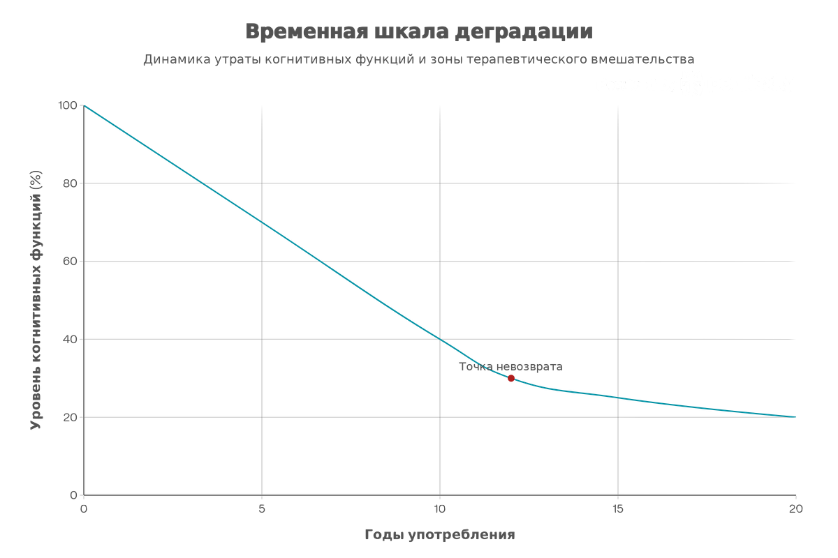 Динамика утраты когнитивных функций и зоны терапевтического вмешательства